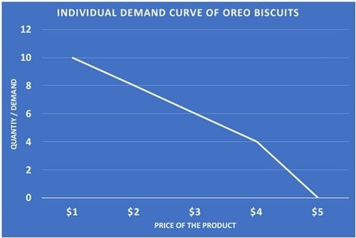 The Market Demand Curve - 2