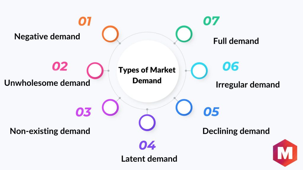 Types of Market Demand