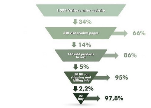 What is Website Conversion - 2