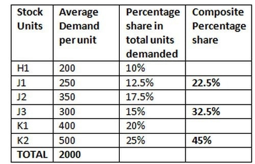 Abc Analysis In Inventory Classification Explained With Examples