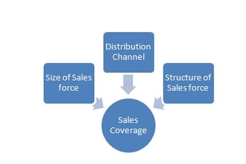 Sales Coverage strategy - 1