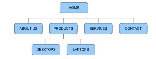 What is Website structure? Why structure is important?