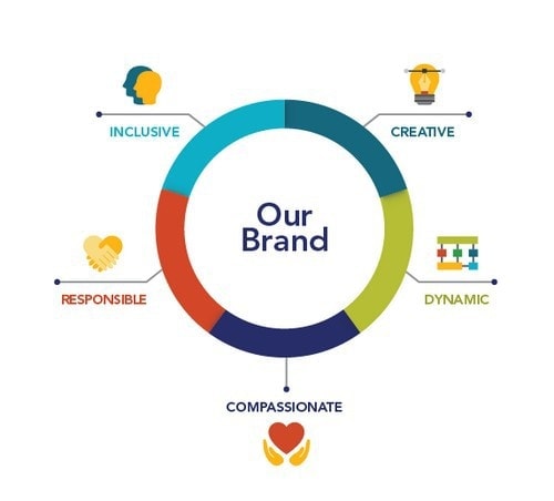 Brand Attributes - 2