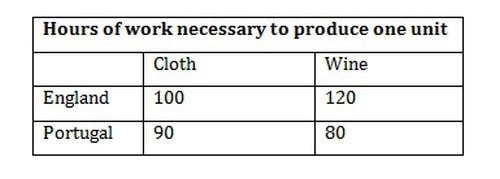 Comparative Advantage - 1