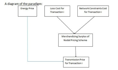 Marginal Pricing - 2