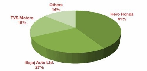 Marketing mix of Bajaj Auto Limited - 1