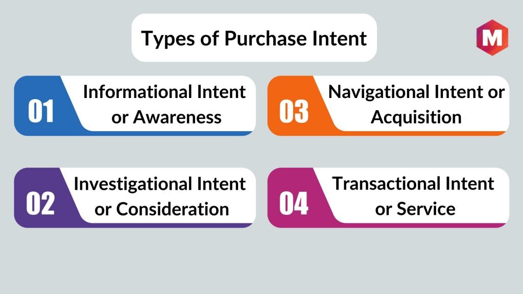 Types of Purchase Intent