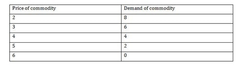 Demand Analysis - 1