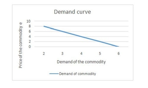 Demand Analysis - 2