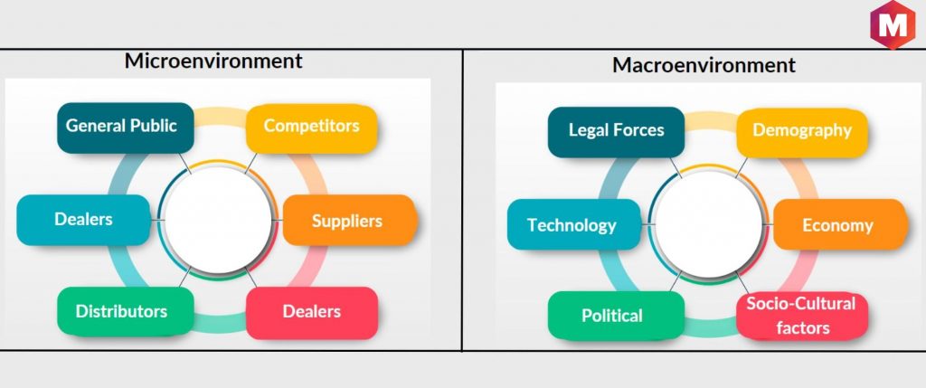 Difference between Macroenvironment and Microenvironment