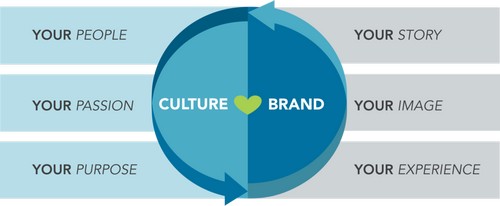 Brand Culture - 1