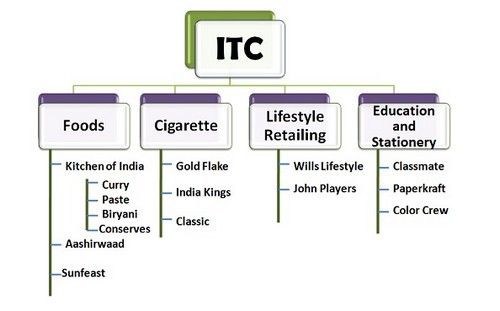 Marketing Strategy of ITC - 1