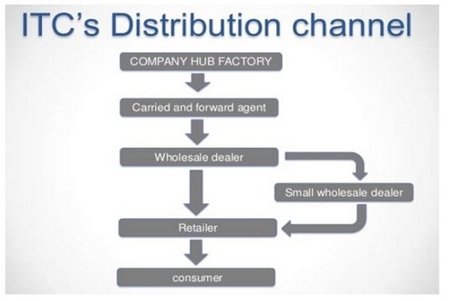 Marketing Strategy of ITC - 4