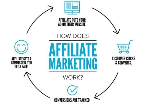 What is Affiliate Marketing?