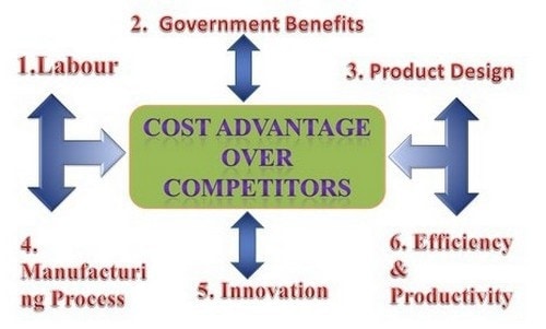 Cost Advantage - 2