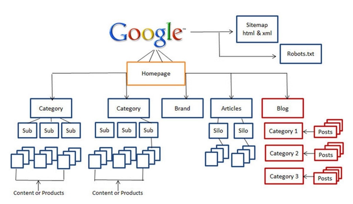 What is Website Architecture? 6 Steps in Creating Website Architecture