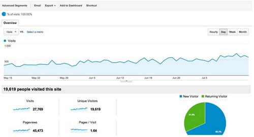 Why Are Visits more Important than Page Views - 3