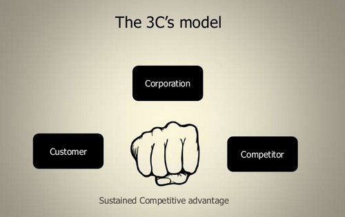 3C Model by Ohmae - 2
