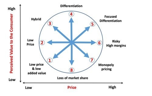 Bowman’s Strategy Clock - 1