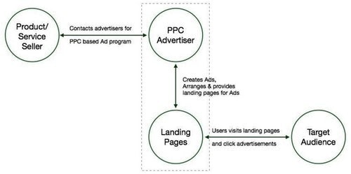 Google PPC - 1