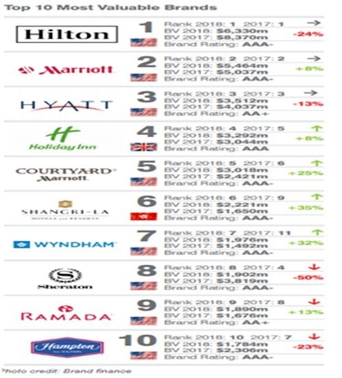 Marketing Strategy of Hilton Hotels - 4