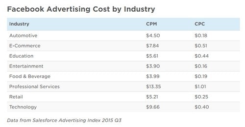 Cost of advertising on Facebook - 4