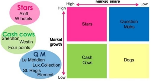 Marketing Strategy of Starwoods - 4