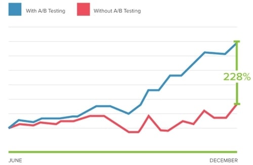 AB Testing - 2