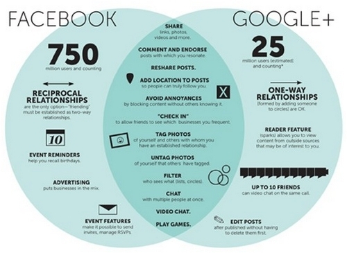 Google Vs. Facebook - 1