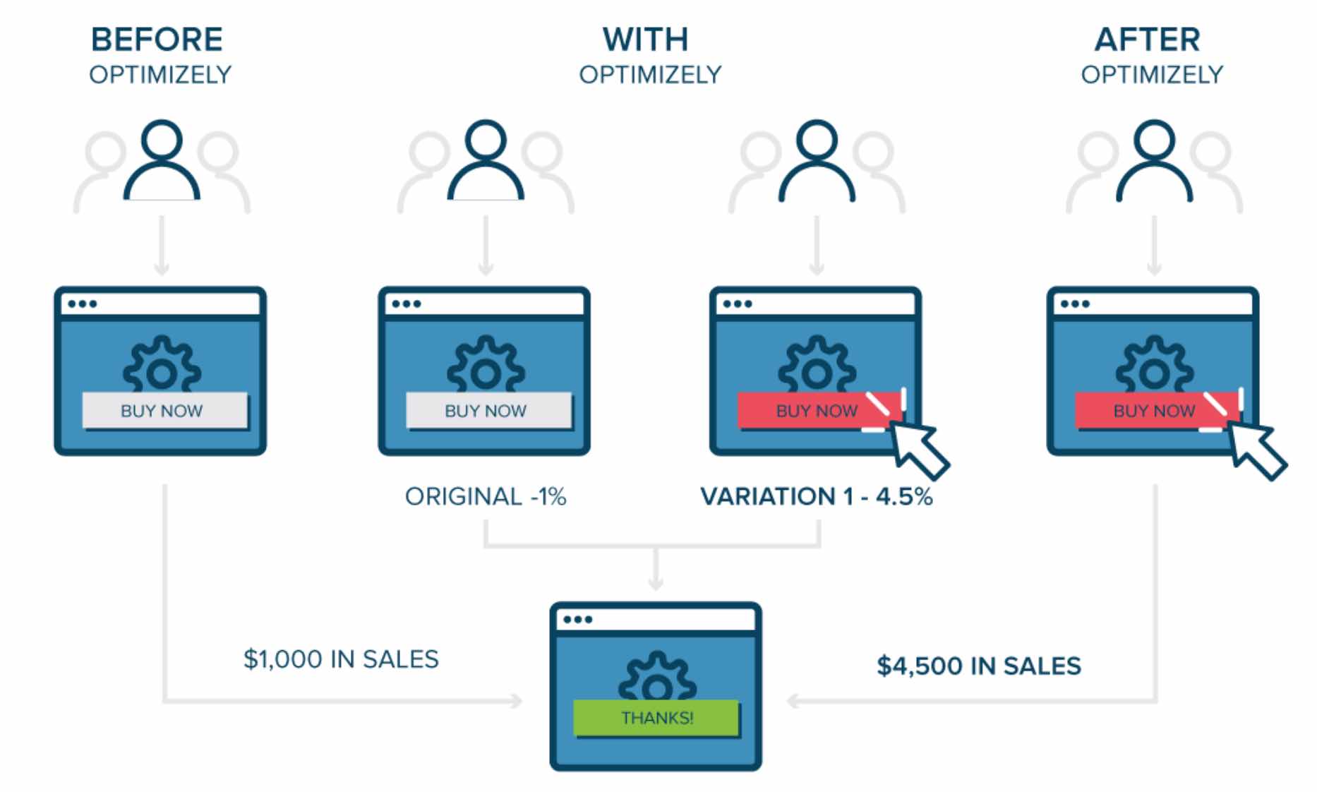 demonstrate the impact of new features or changes to a user experience