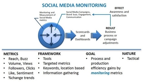Social media monitoring - 1