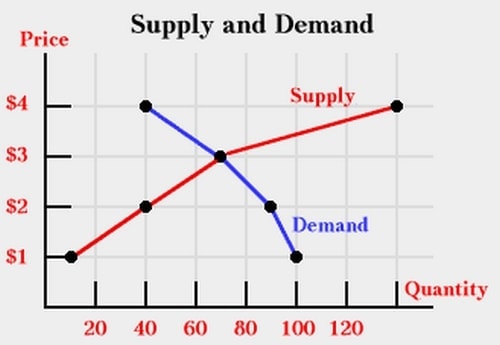 Supply and Demand Curve - 2