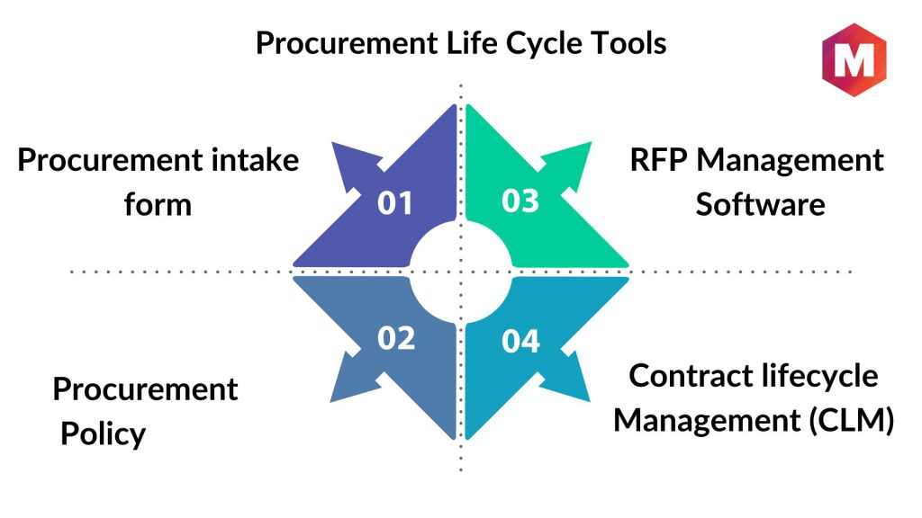 Technology and tools used in the Procurement Life Cycle