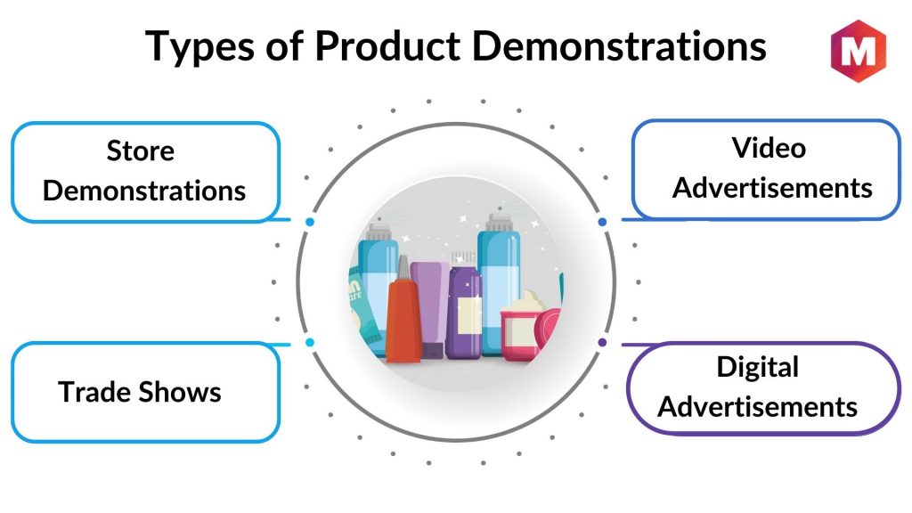 Types of Product Demonstrations