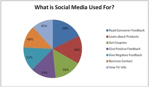 Uses Of Social Media - 1