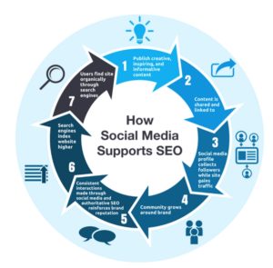 Social media SEO - 3