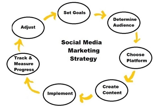 Social media effectively - 1