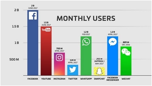 Social media lead generation - 3
