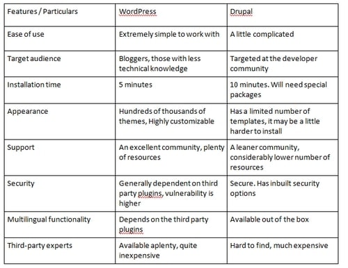 drupal vs wordpress for libraries drupal vs wordpress for libraries