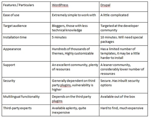 WordPress и Drupal - 2