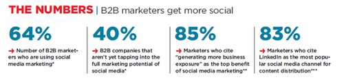 B2B social media marketing - 1
