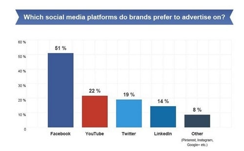 Social Media Advertising Statistics - 7