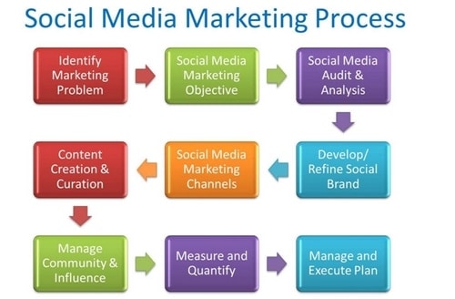 research objectives of social media marketing