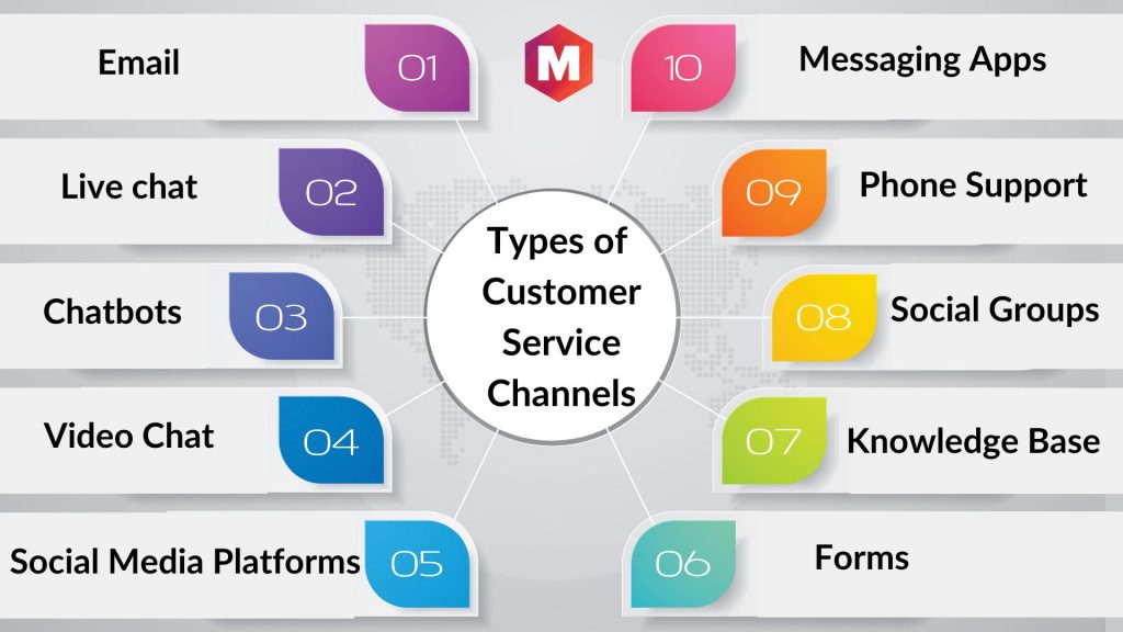 Types of Customer Service Channels