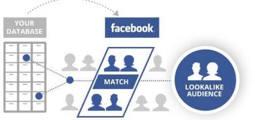 Membuat Lookalike Audience di Facebook: Rahasia Mengembangkan Kemurnian Target Audiences