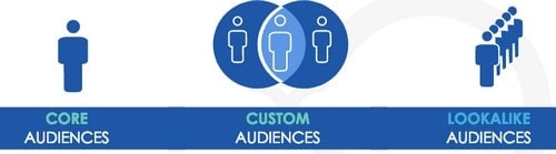 Facebook Lookalike Audience - 5