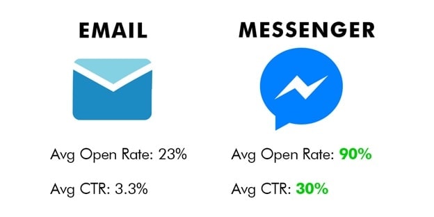 Facebook Messenger Marketing - 2