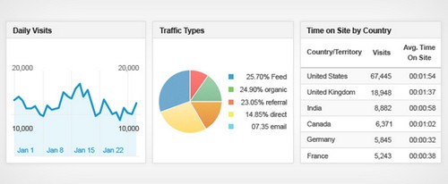 Google analytics in SEO - 3