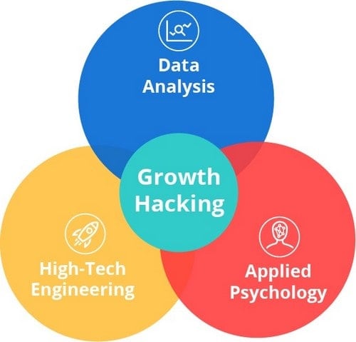 Growth Hacking - 3