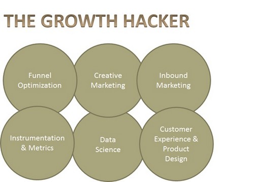 Growth Hacking - 4